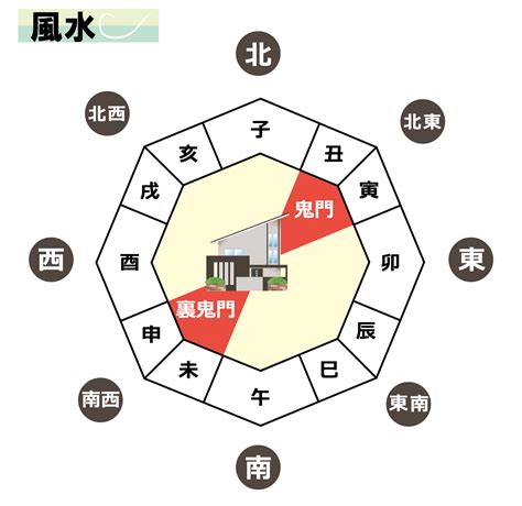 鬼門線|風水の鬼門とは！調べ方と5つ対策方法を徹底解説